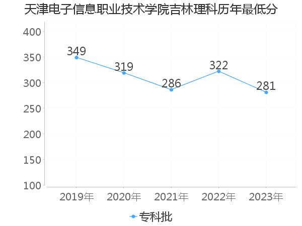 最低分