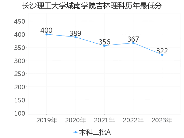 最低分