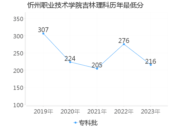 最低分