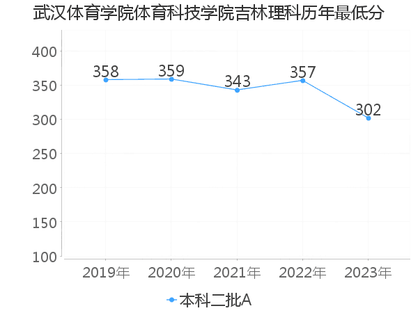 最低分