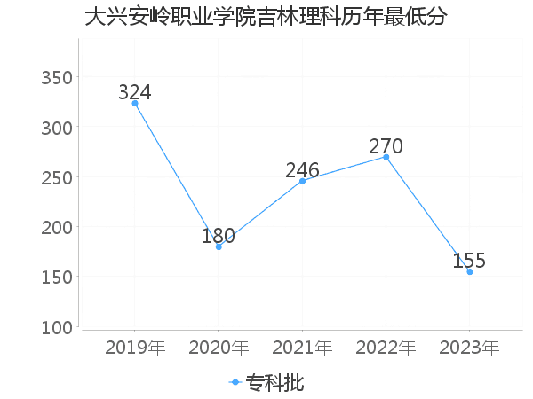 最低分