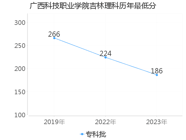 最低分