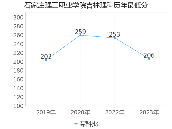 最低分