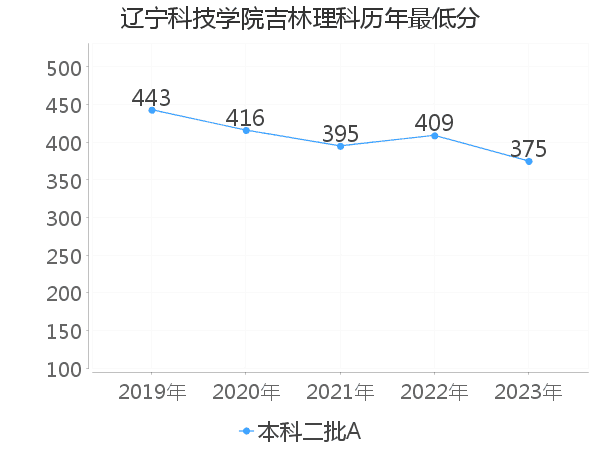 最低分