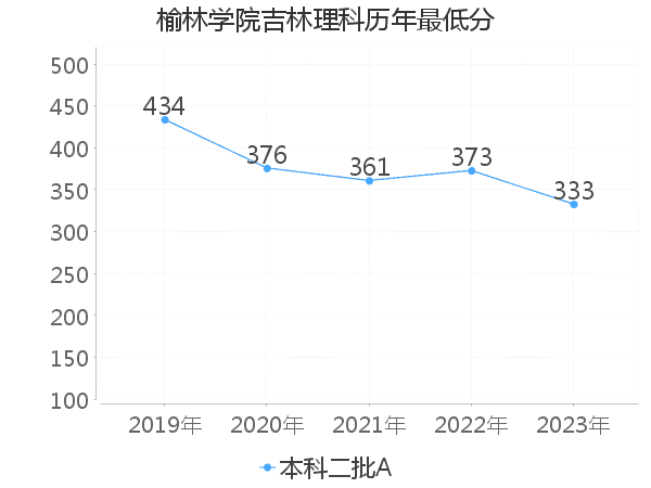 最低分