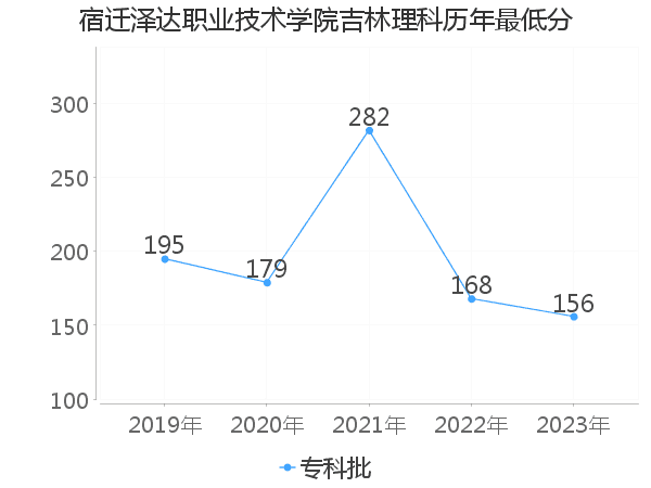 最低分