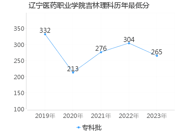 最低分