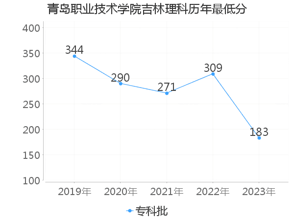 最低分