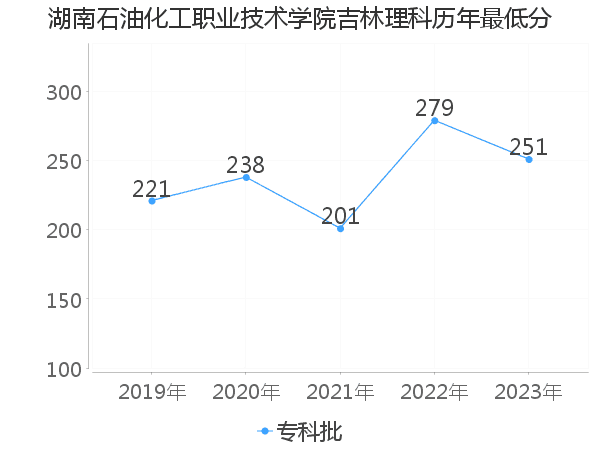 最低分