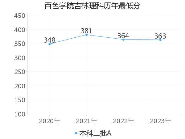 最低分