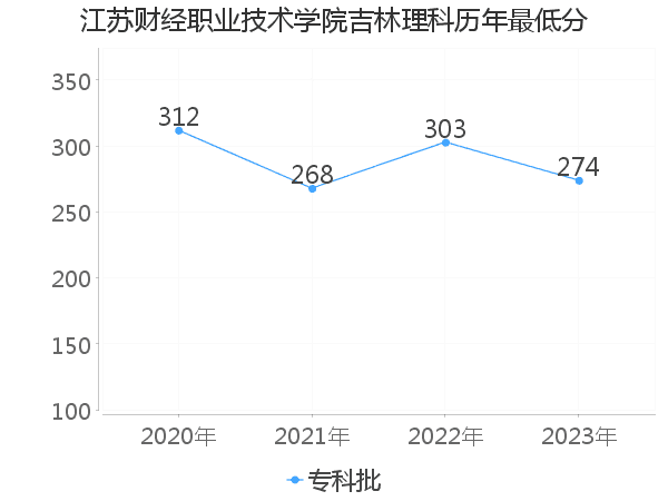 最低分