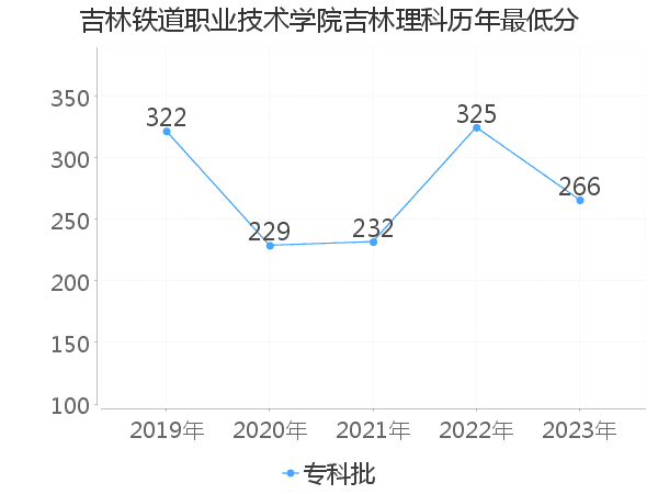 最低分