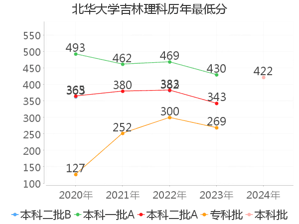 最低分