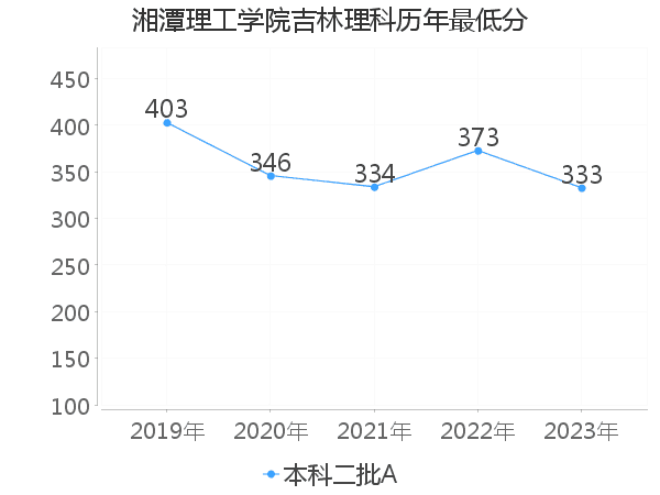 最低分