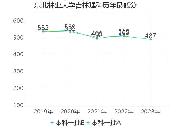 最低分