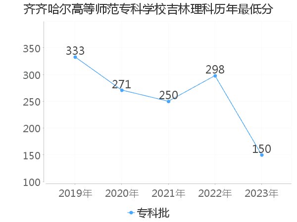 最低分