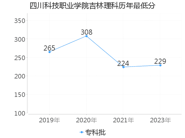 最低分