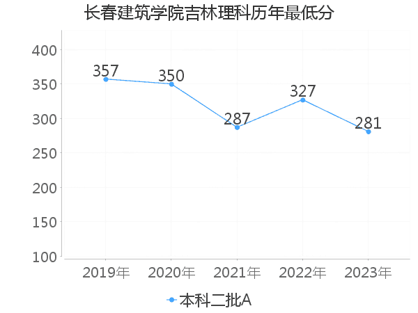 最低分