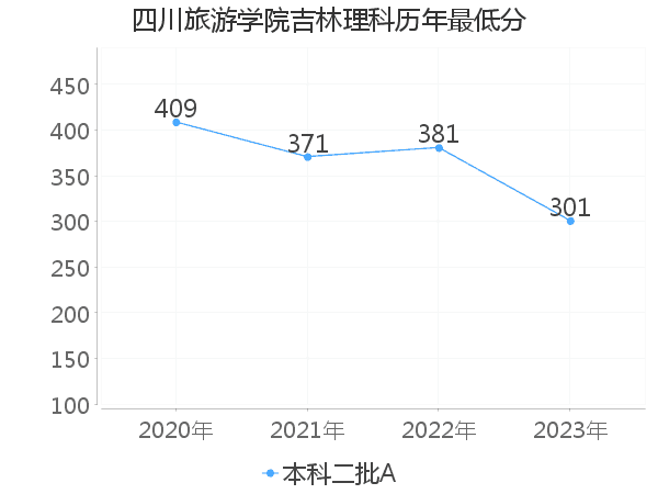 最低分