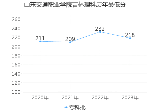 最低分