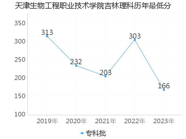 最低分