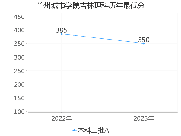 最低分