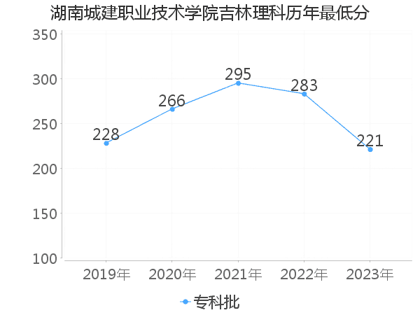 最低分