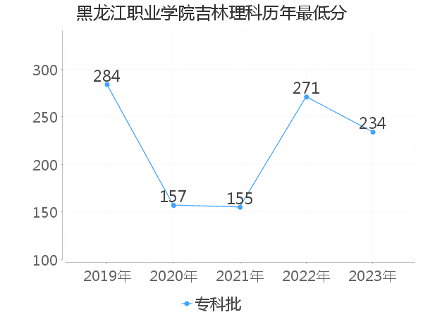 最低分