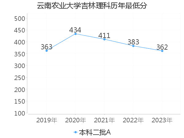 最低分