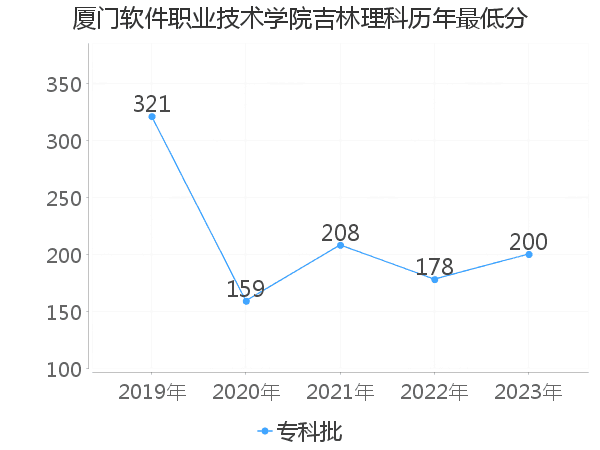 最低分