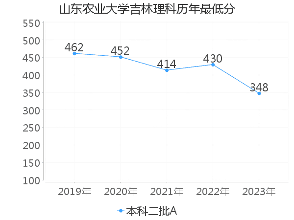 最低分