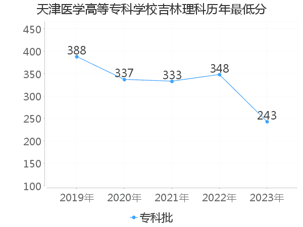 最低分