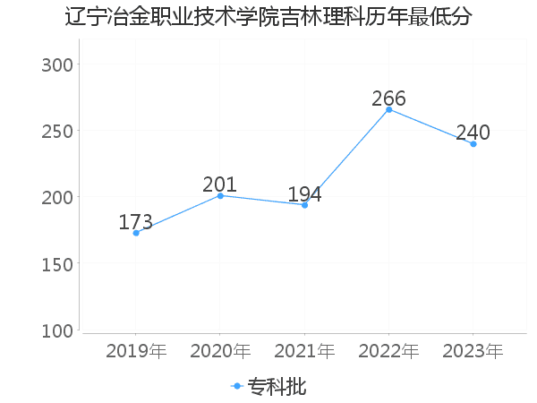 最低分