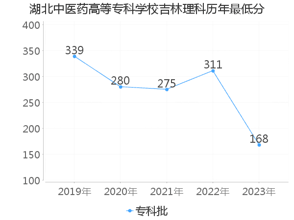 最低分