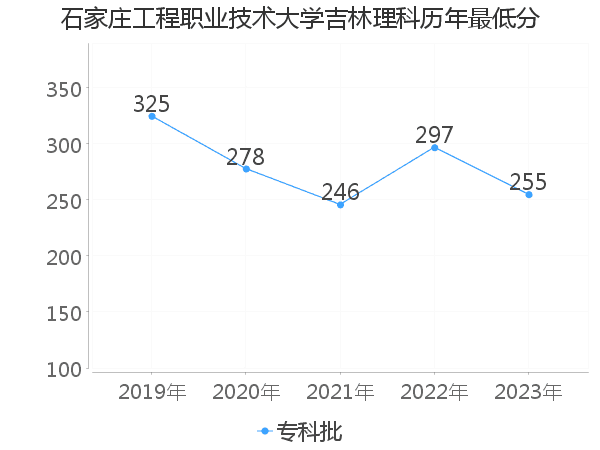 最低分