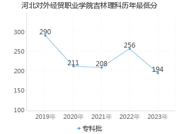 最低分