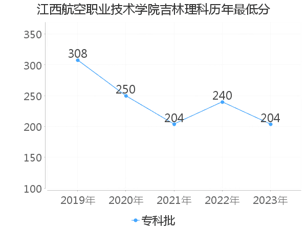 最低分