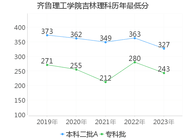 最低分