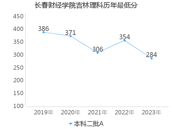 最低分