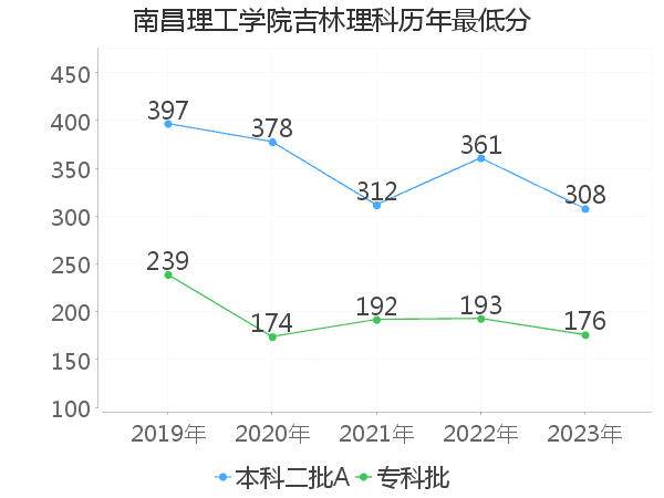 最低分