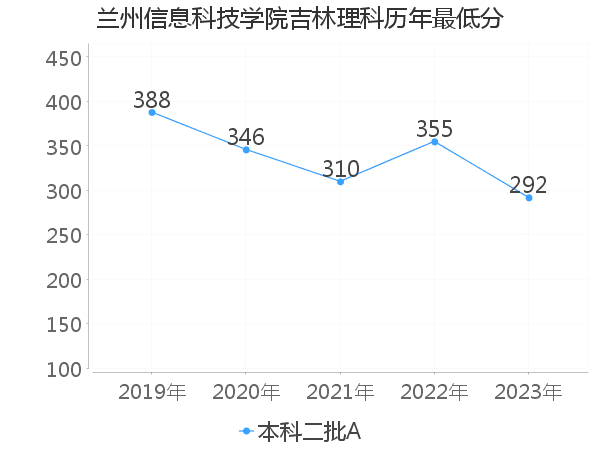 最低分