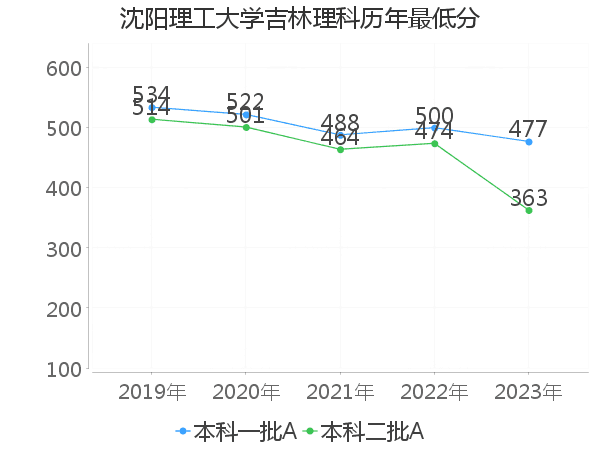 最低分