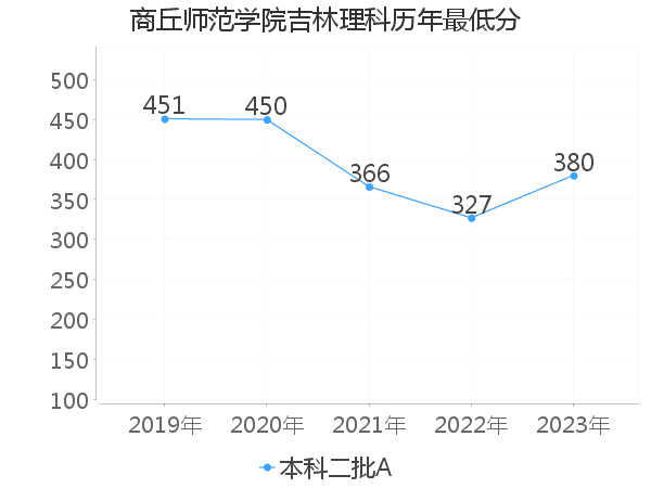 最低分