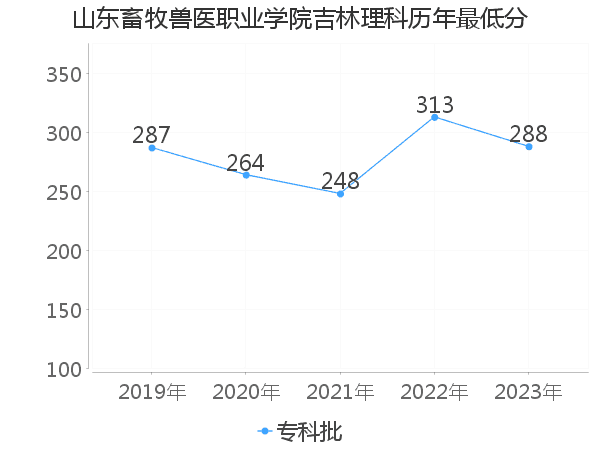 最低分