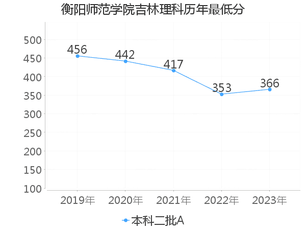 最低分