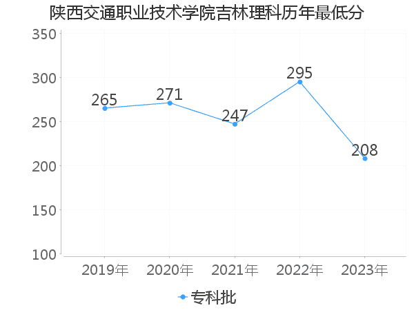 最低分