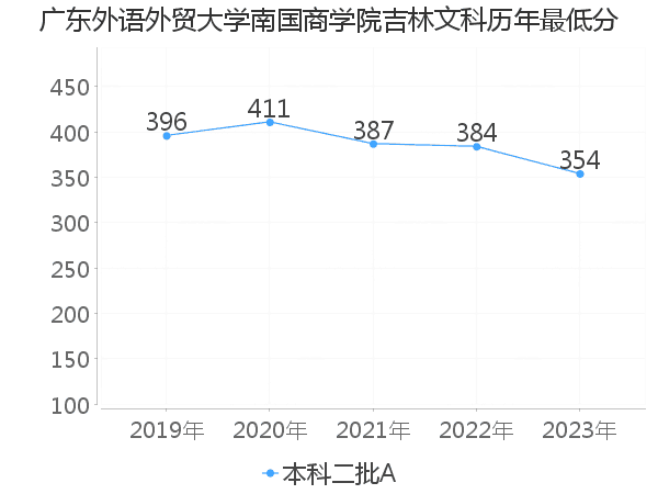 最低分