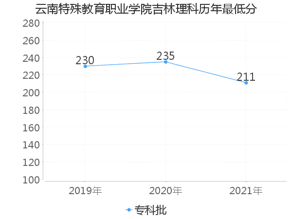 最低分