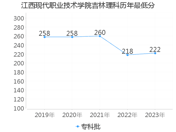 最低分