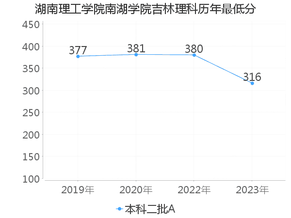 最低分